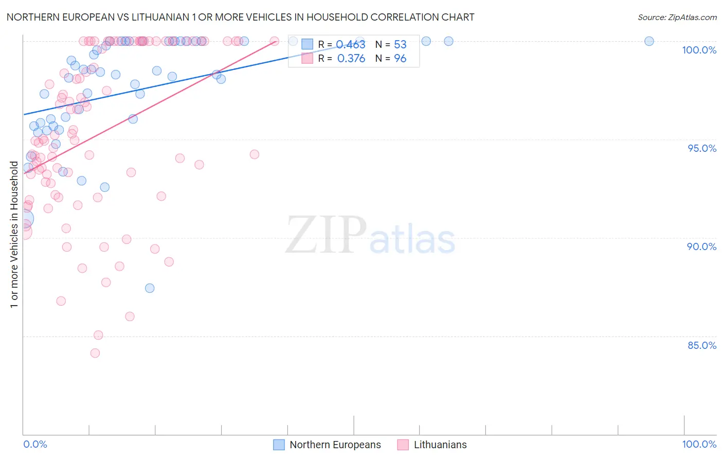 Northern European vs Lithuanian 1 or more Vehicles in Household