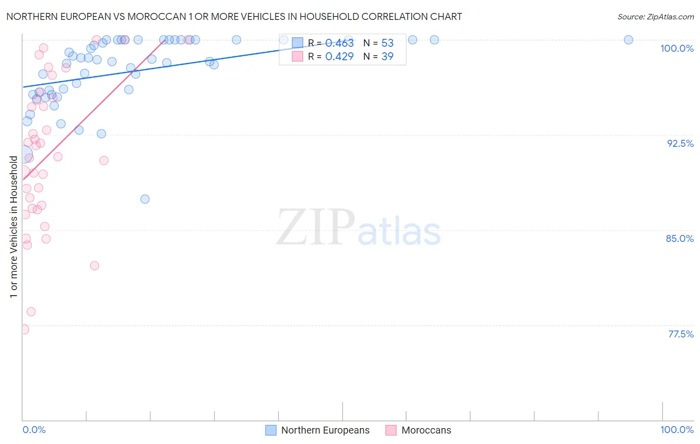 Northern European vs Moroccan 1 or more Vehicles in Household