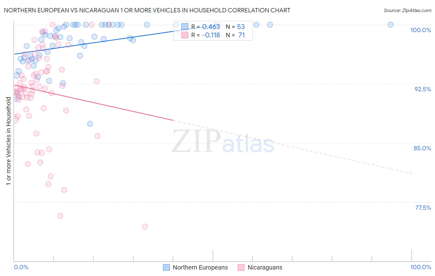 Northern European vs Nicaraguan 1 or more Vehicles in Household
