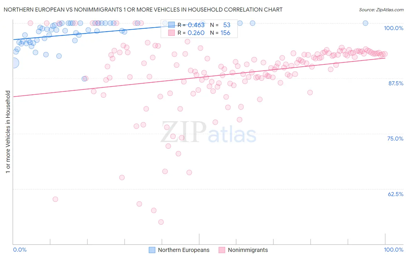 Northern European vs Nonimmigrants 1 or more Vehicles in Household