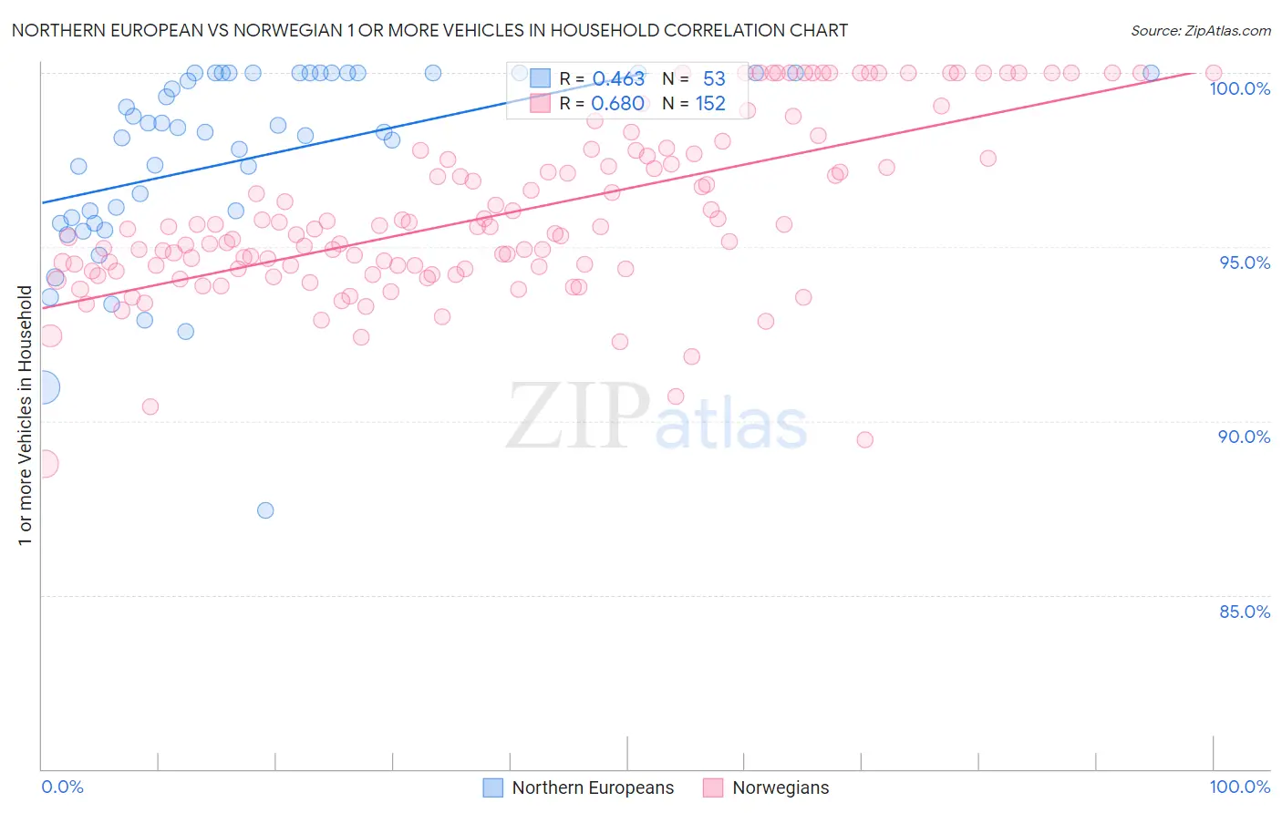 Northern European vs Norwegian 1 or more Vehicles in Household