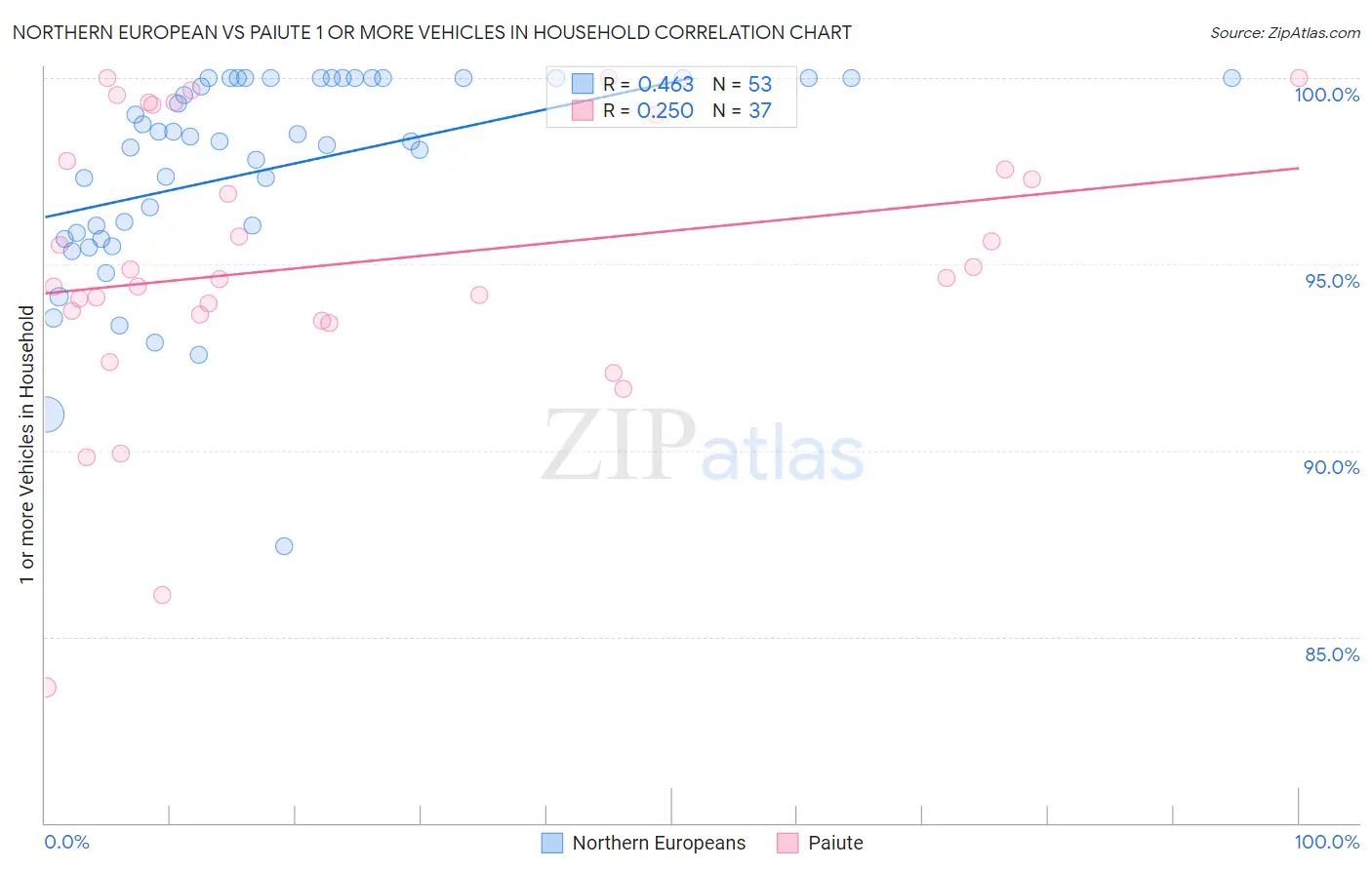 Northern European vs Paiute 1 or more Vehicles in Household