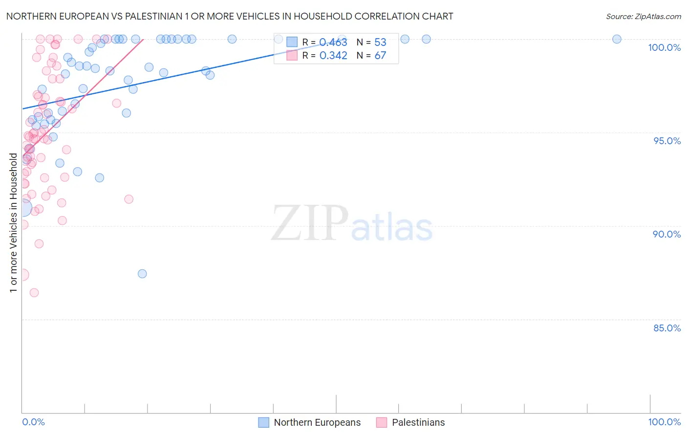 Northern European vs Palestinian 1 or more Vehicles in Household