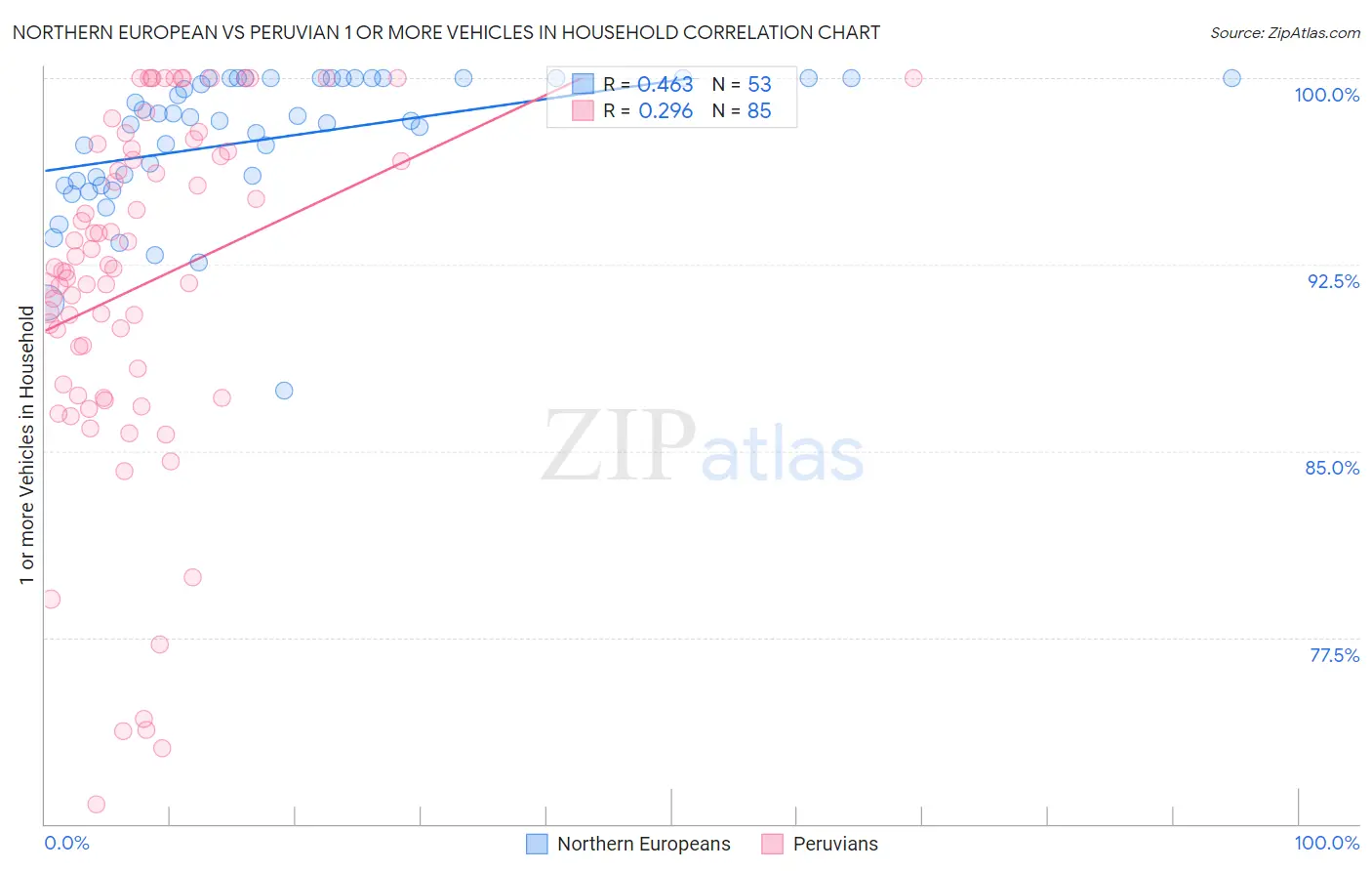 Northern European vs Peruvian 1 or more Vehicles in Household