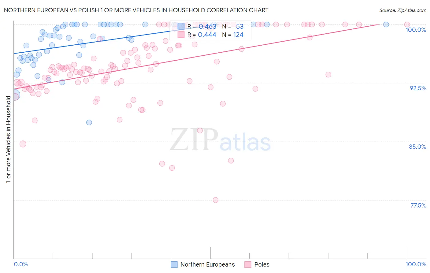 Northern European vs Polish 1 or more Vehicles in Household
