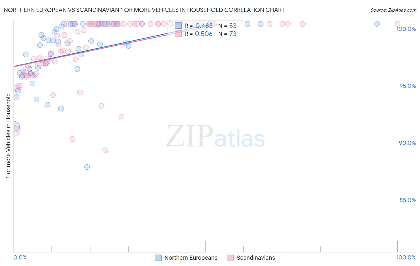 Northern European vs Scandinavian 1 or more Vehicles in Household