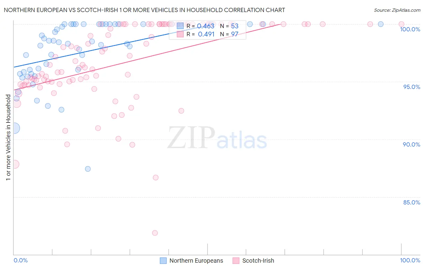 Northern European vs Scotch-Irish 1 or more Vehicles in Household