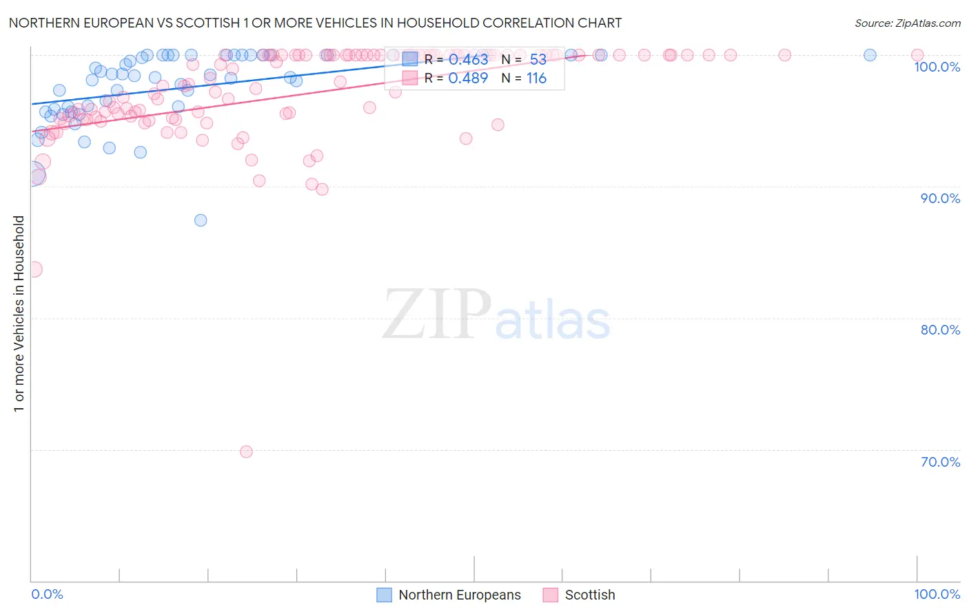 Northern European vs Scottish 1 or more Vehicles in Household
