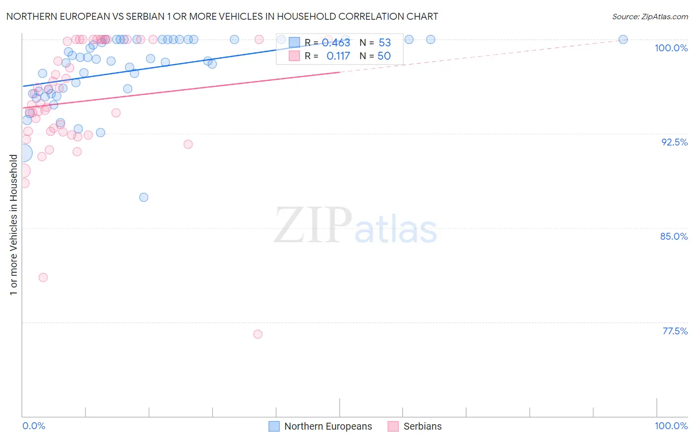 Northern European vs Serbian 1 or more Vehicles in Household