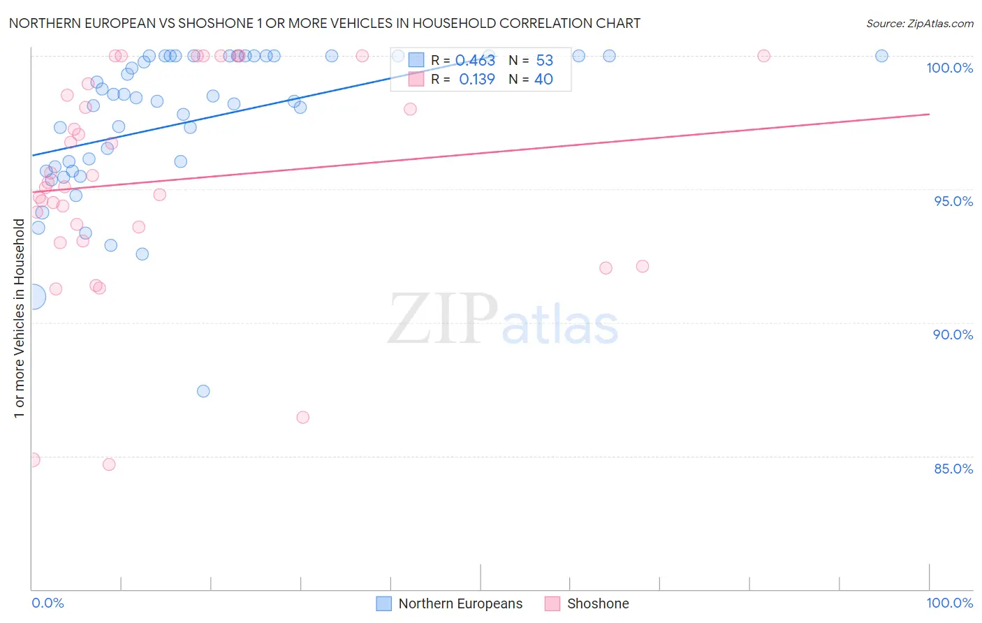 Northern European vs Shoshone 1 or more Vehicles in Household