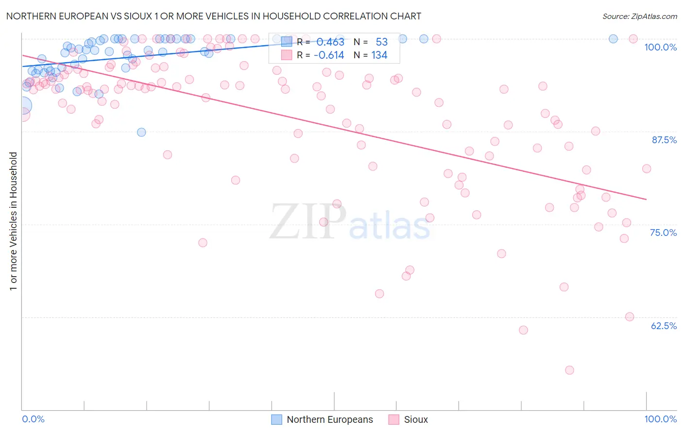 Northern European vs Sioux 1 or more Vehicles in Household