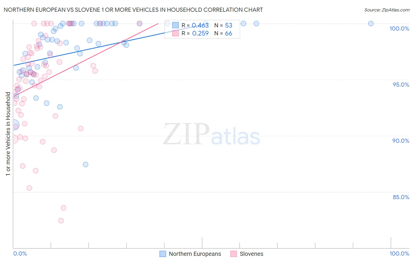 Northern European vs Slovene 1 or more Vehicles in Household