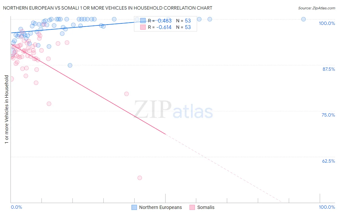 Northern European vs Somali 1 or more Vehicles in Household