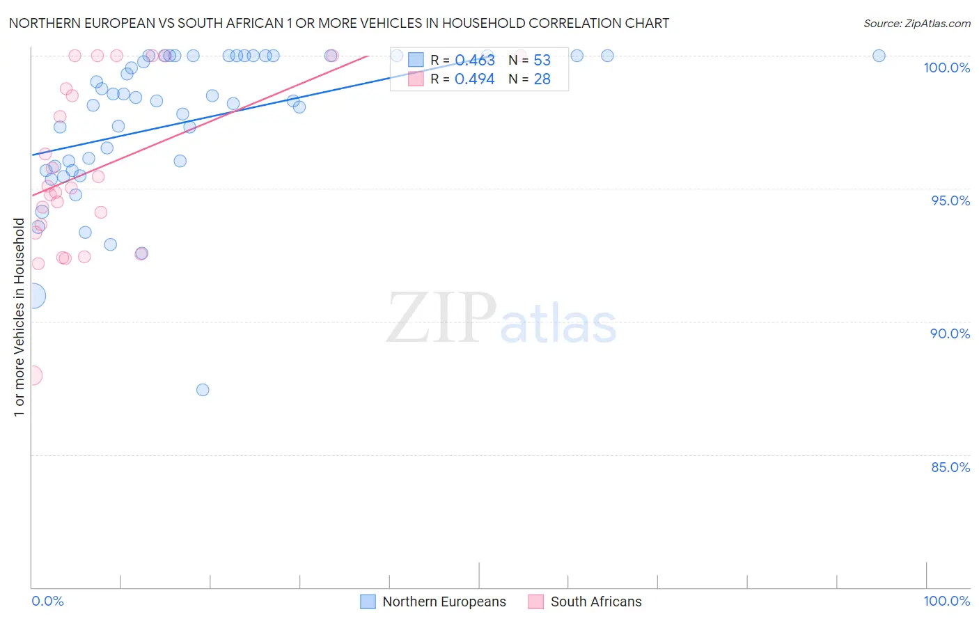Northern European vs South African 1 or more Vehicles in Household
