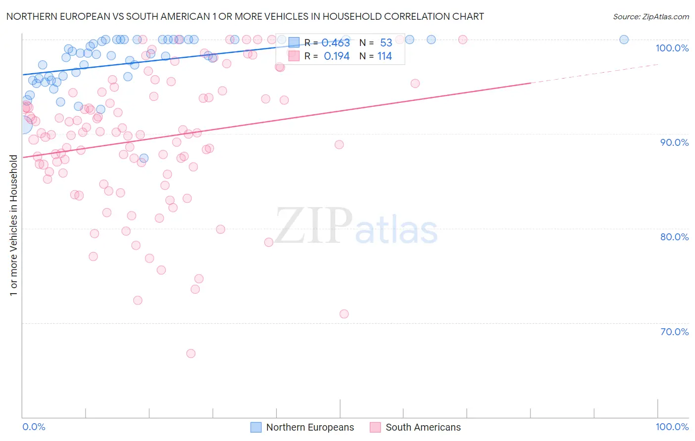 Northern European vs South American 1 or more Vehicles in Household