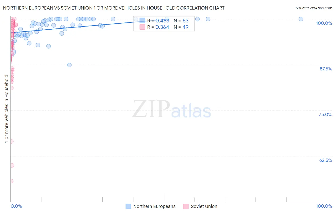 Northern European vs Soviet Union 1 or more Vehicles in Household