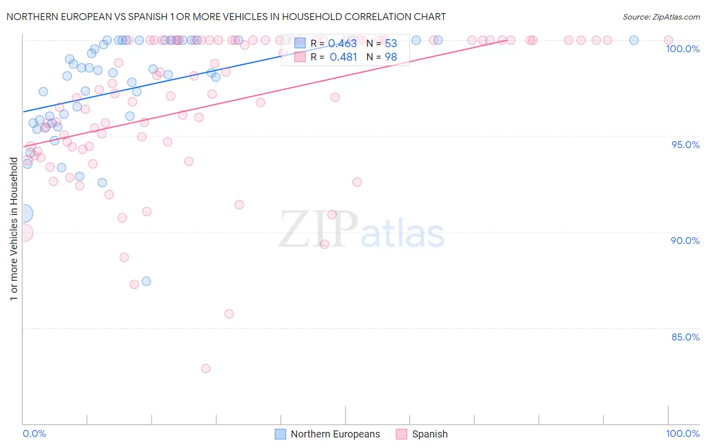 Northern European vs Spanish 1 or more Vehicles in Household