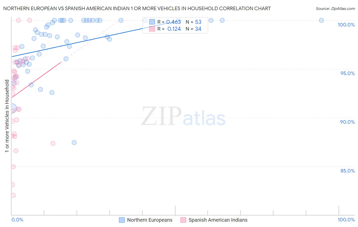 Northern European vs Spanish American Indian 1 or more Vehicles in Household