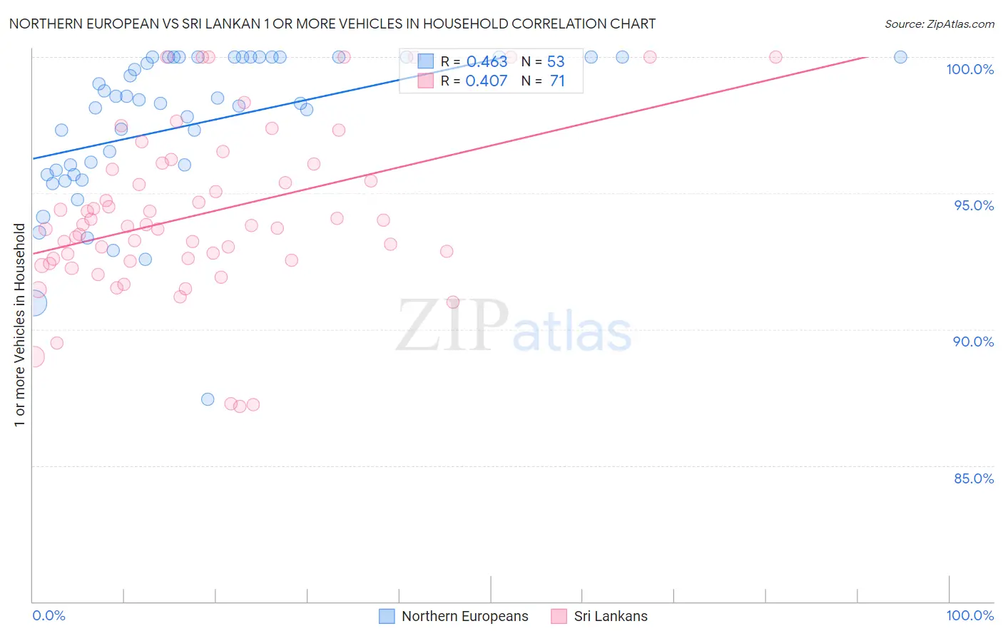 Northern European vs Sri Lankan 1 or more Vehicles in Household