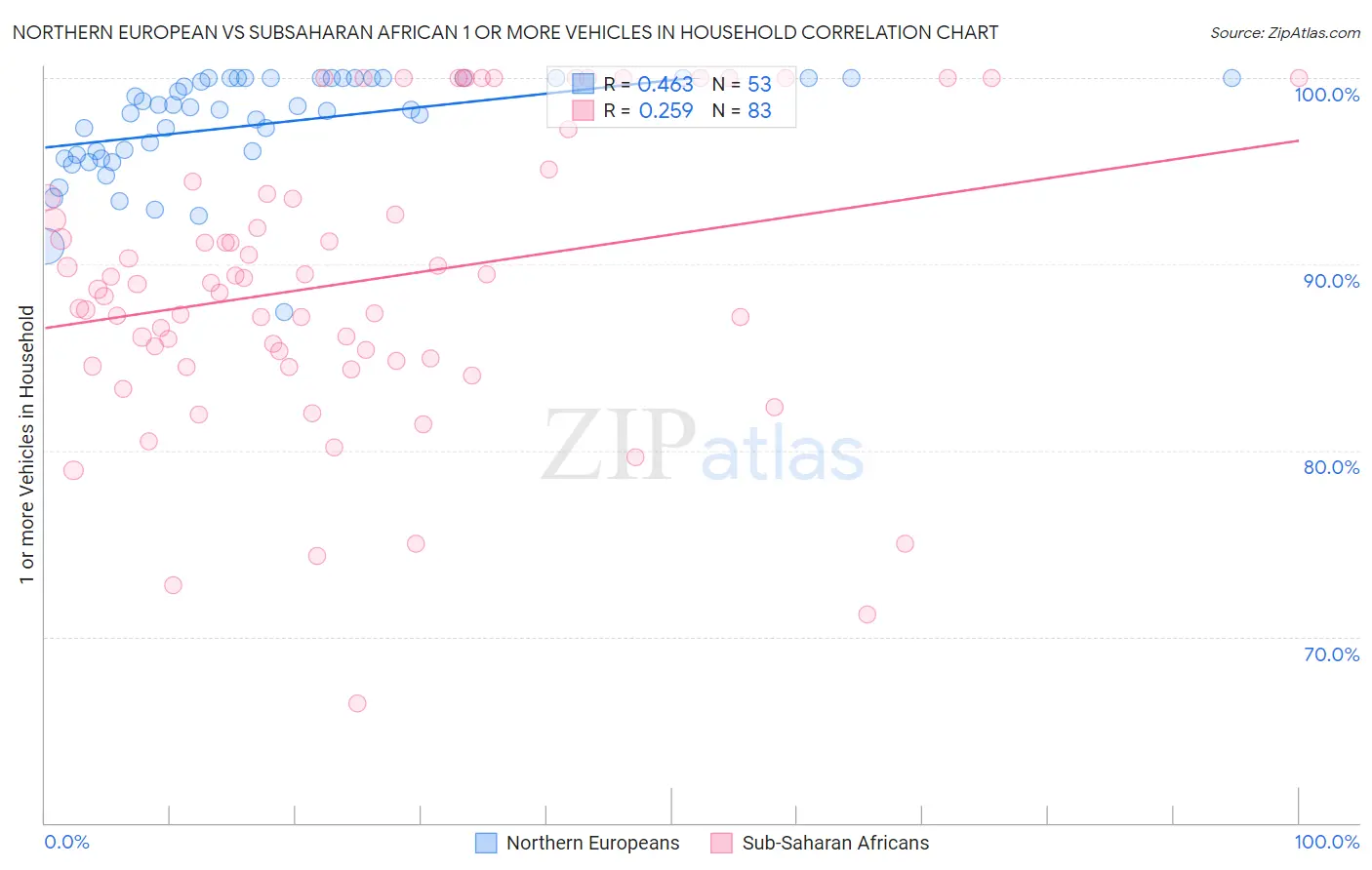Northern European vs Subsaharan African 1 or more Vehicles in Household