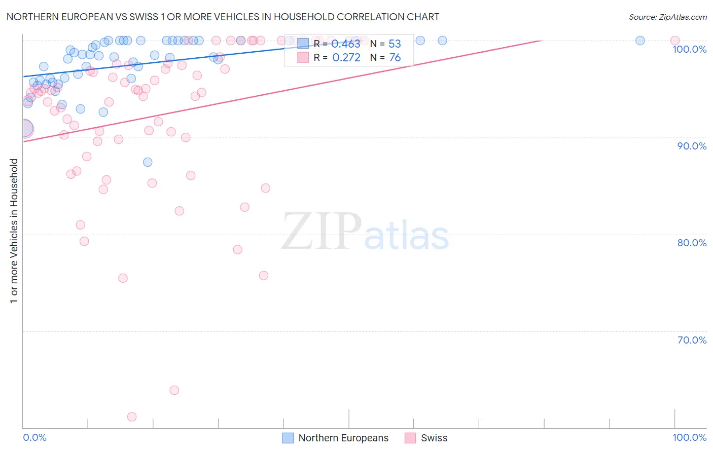 Northern European vs Swiss 1 or more Vehicles in Household