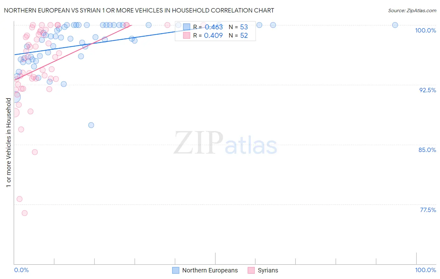 Northern European vs Syrian 1 or more Vehicles in Household