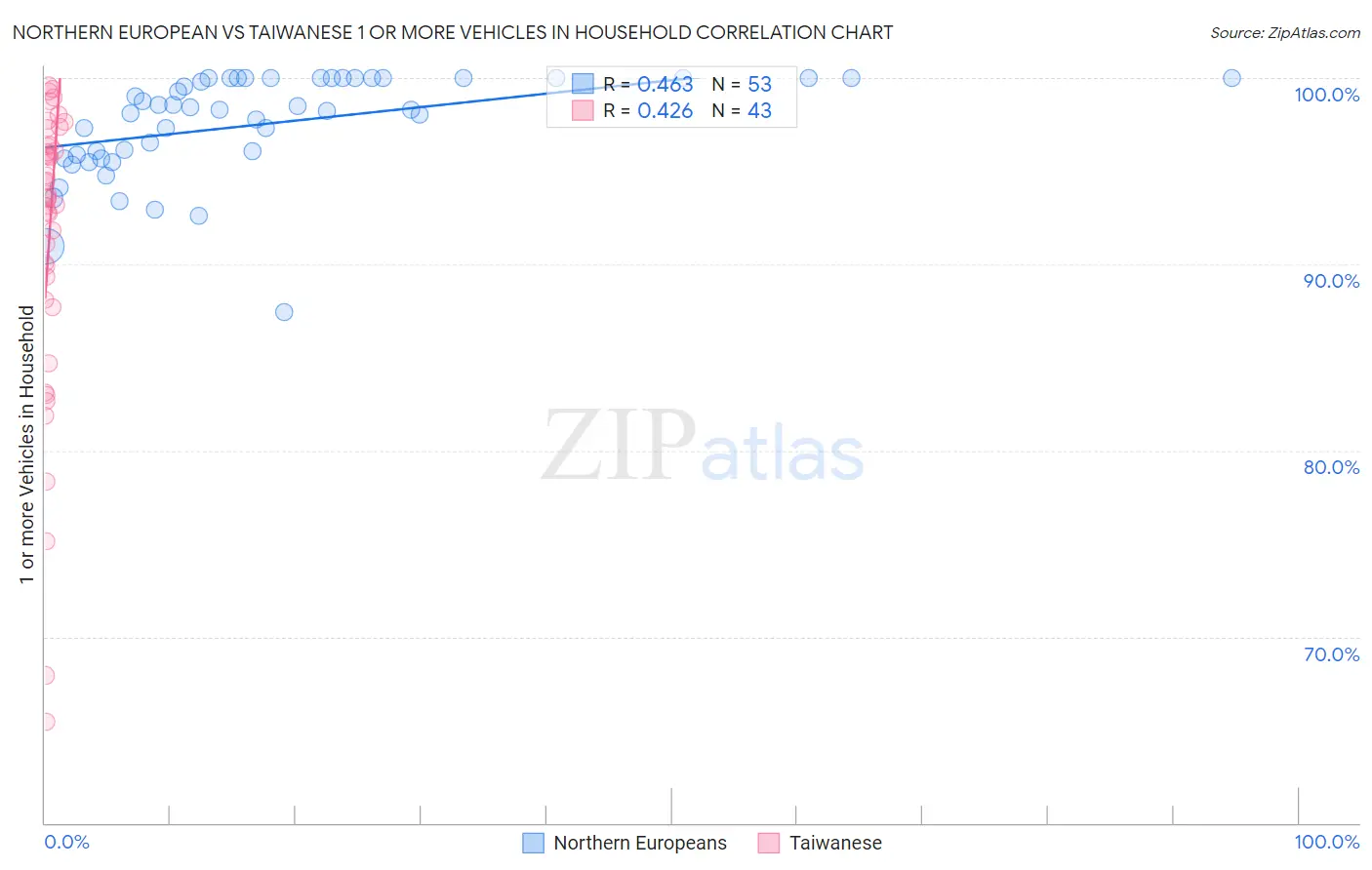 Northern European vs Taiwanese 1 or more Vehicles in Household