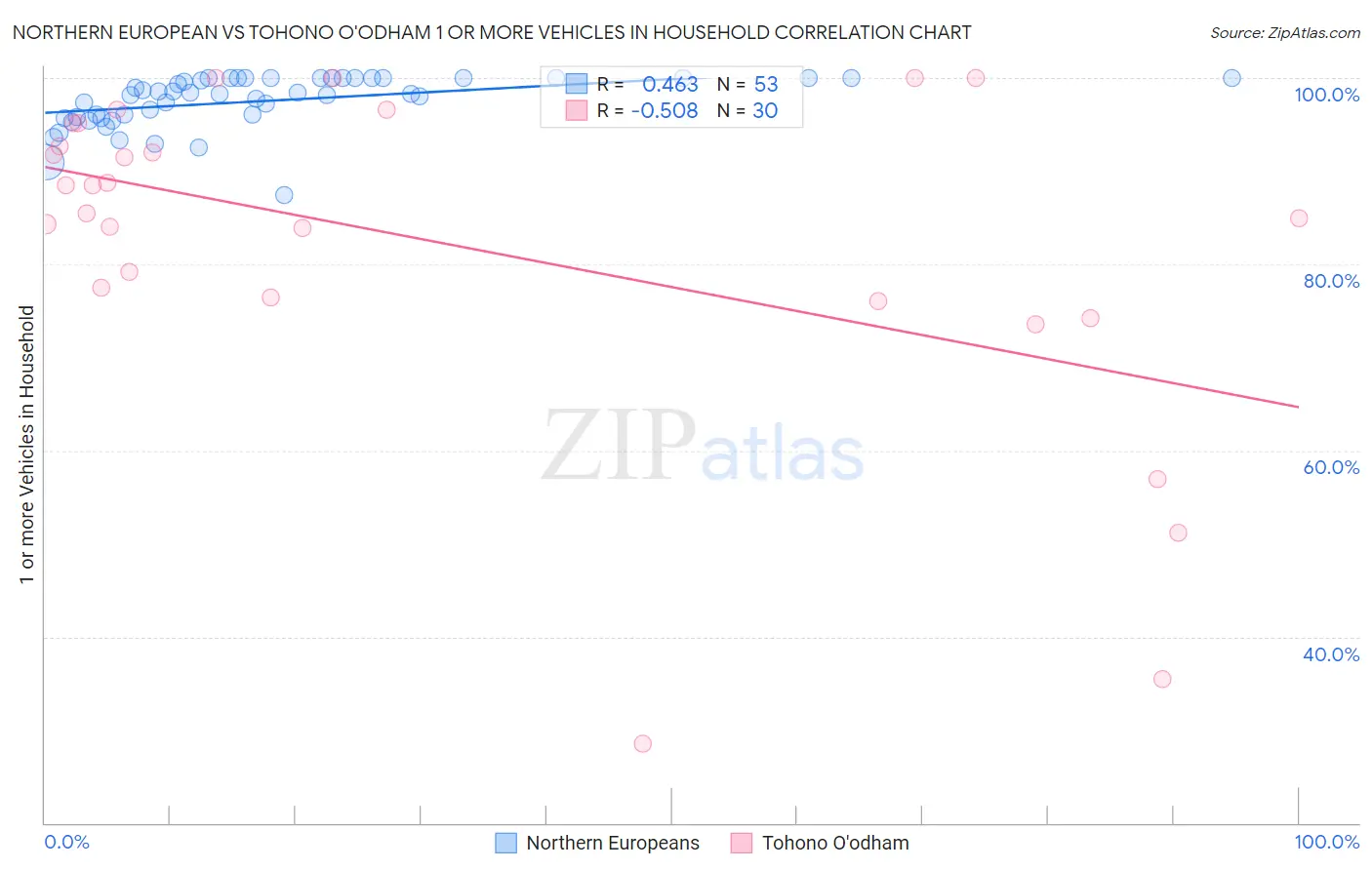 Northern European vs Tohono O'odham 1 or more Vehicles in Household
