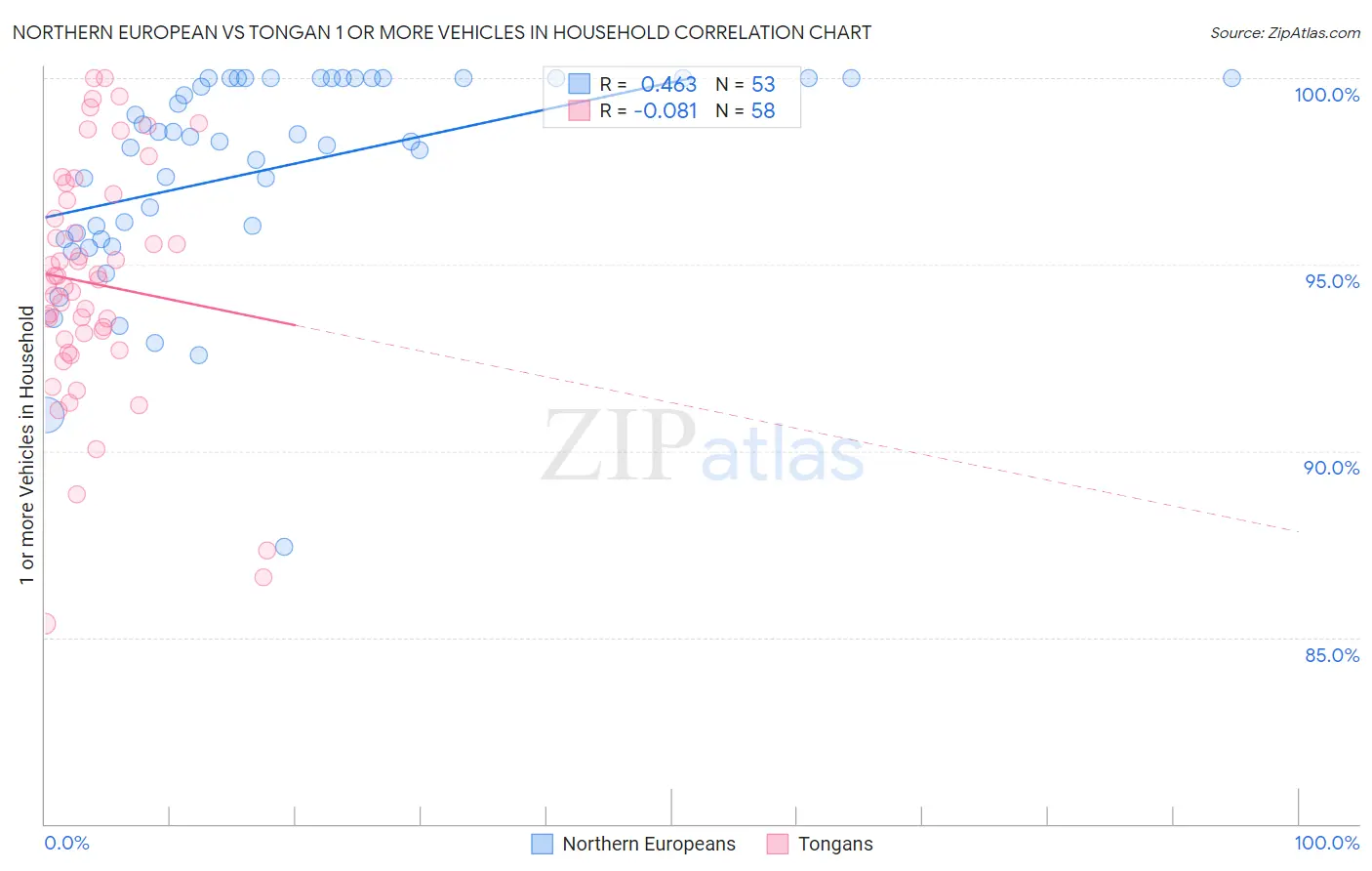 Northern European vs Tongan 1 or more Vehicles in Household