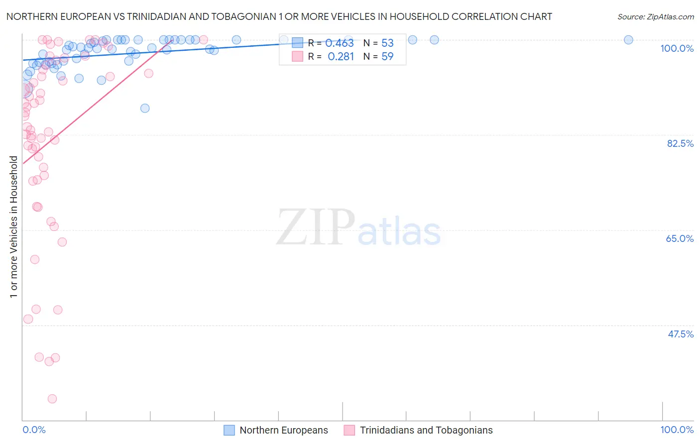 Northern European vs Trinidadian and Tobagonian 1 or more Vehicles in Household
