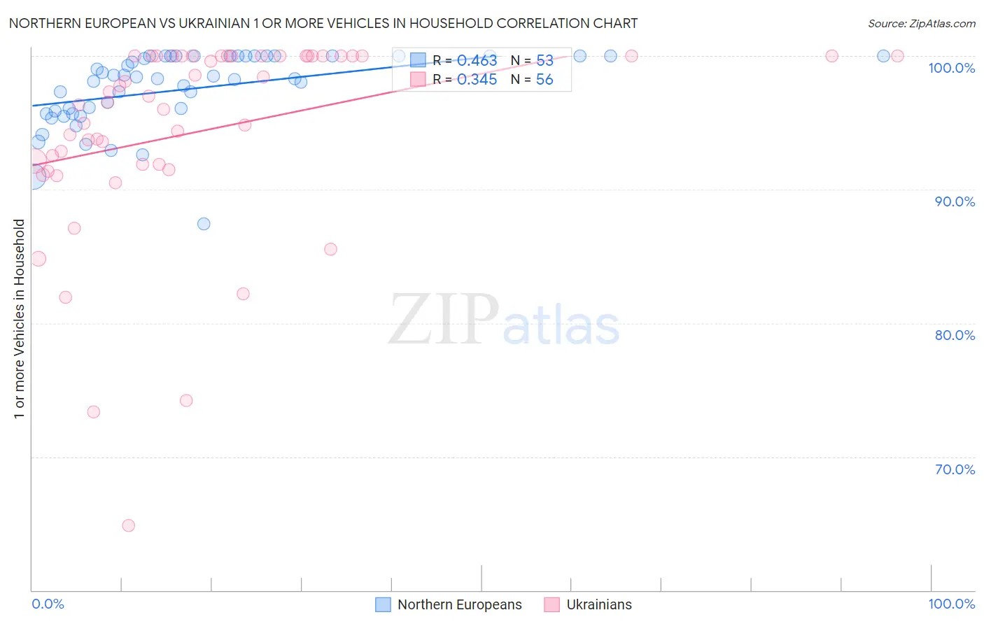 Northern European vs Ukrainian 1 or more Vehicles in Household