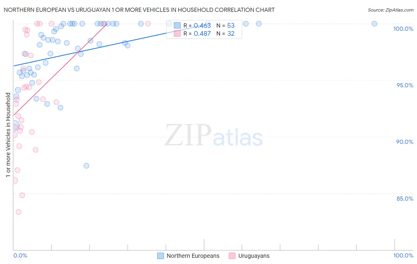 Northern European vs Uruguayan 1 or more Vehicles in Household