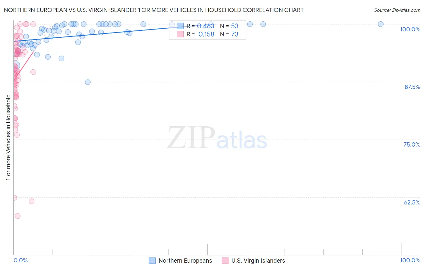 Northern European vs U.S. Virgin Islander 1 or more Vehicles in Household