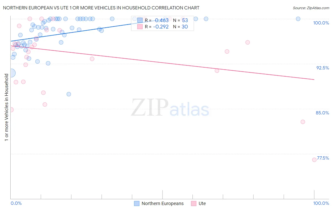Northern European vs Ute 1 or more Vehicles in Household