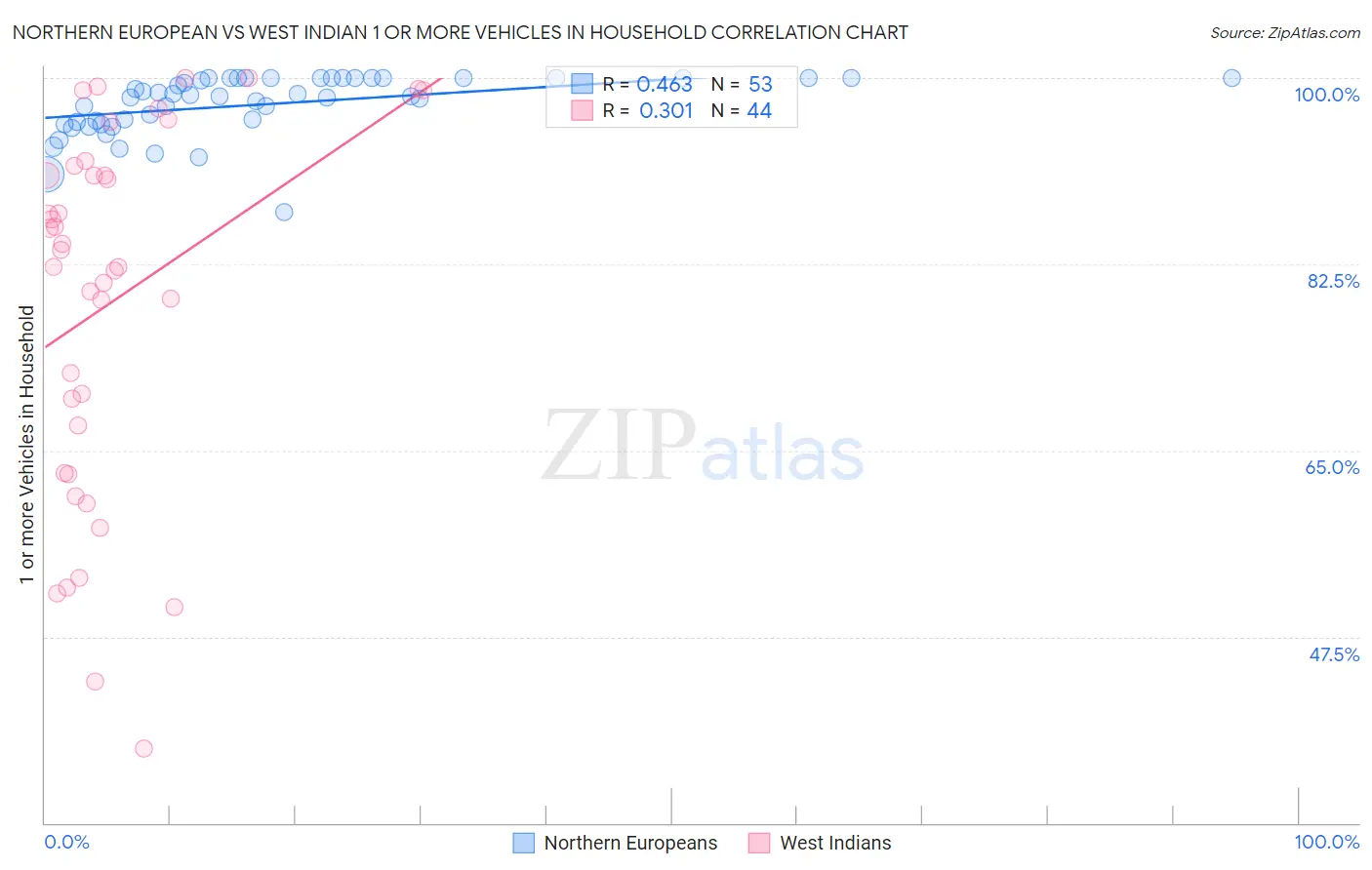 Northern European vs West Indian 1 or more Vehicles in Household