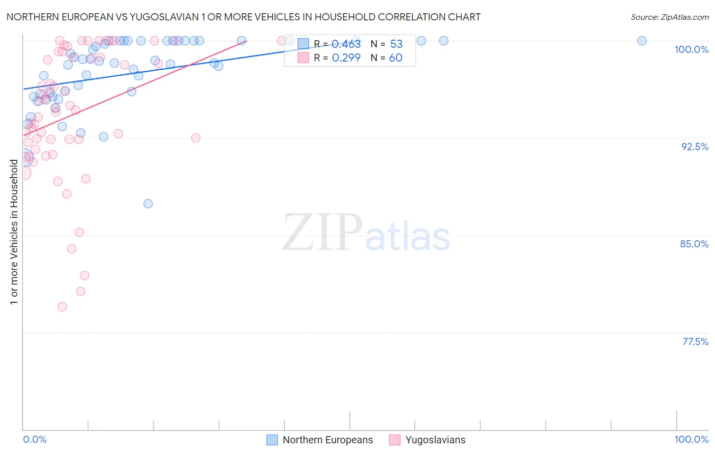 Northern European vs Yugoslavian 1 or more Vehicles in Household