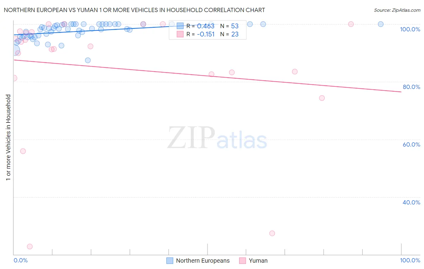 Northern European vs Yuman 1 or more Vehicles in Household