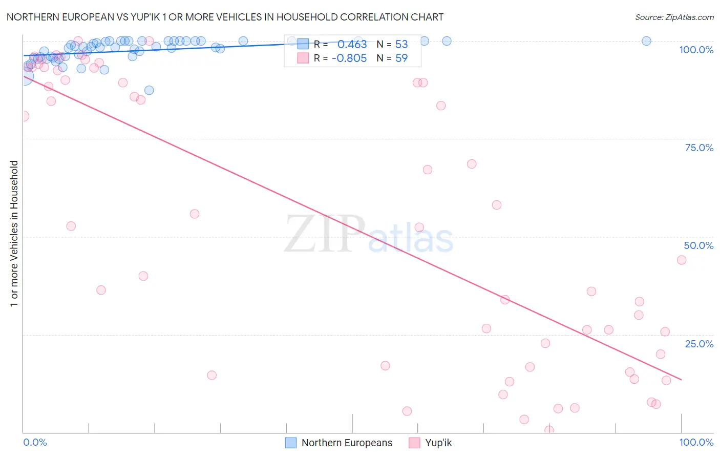 Northern European vs Yup'ik 1 or more Vehicles in Household