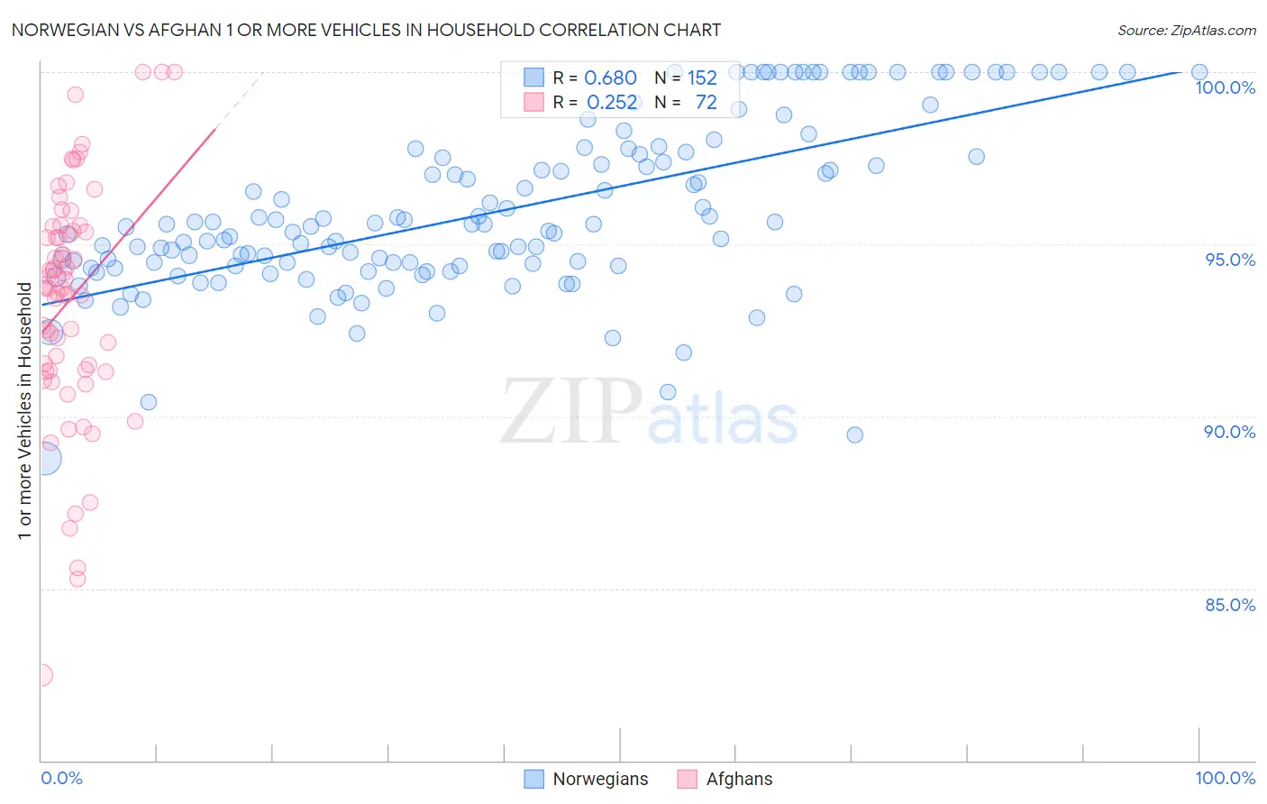 Norwegian vs Afghan 1 or more Vehicles in Household