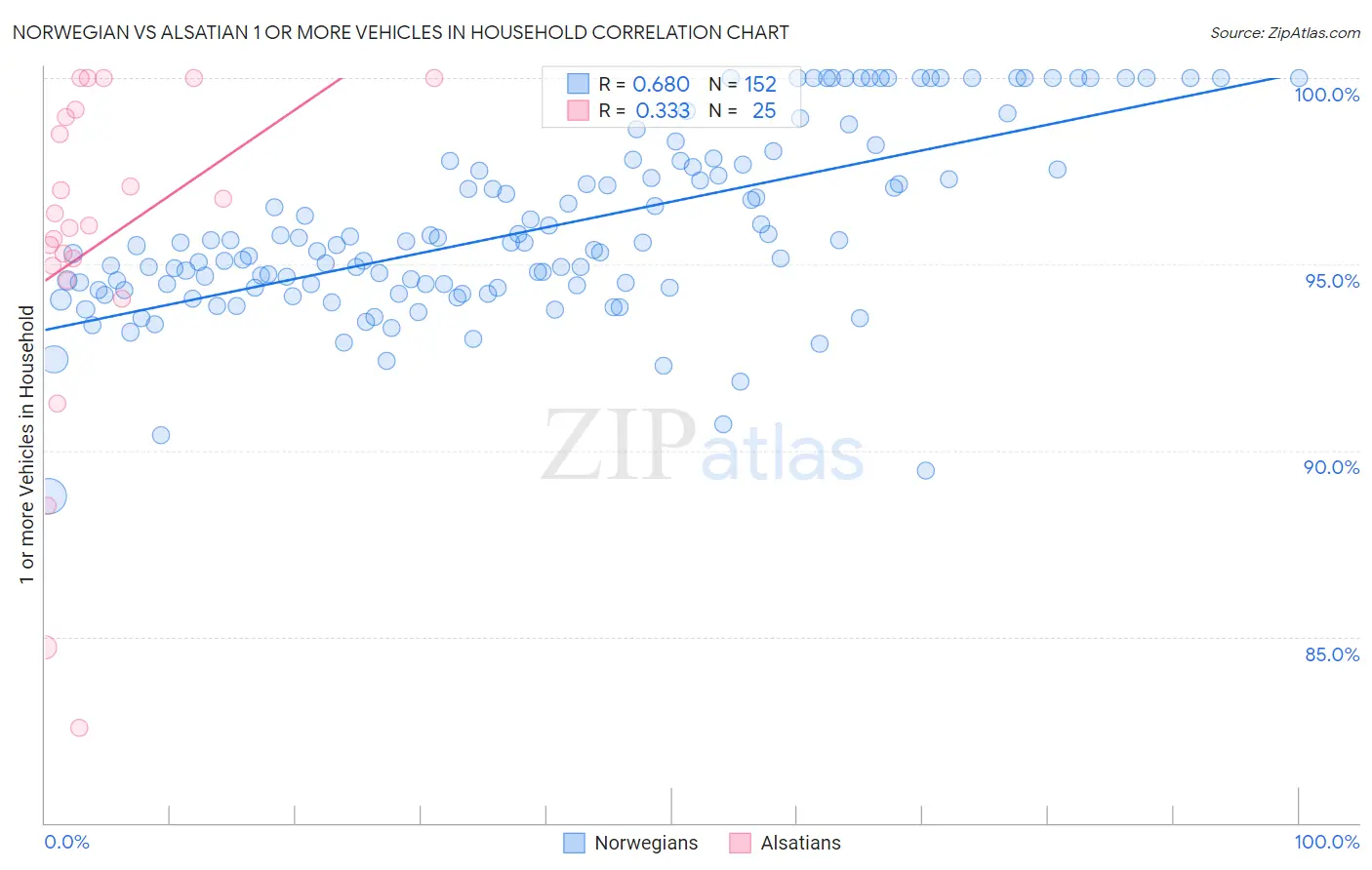 Norwegian vs Alsatian 1 or more Vehicles in Household
