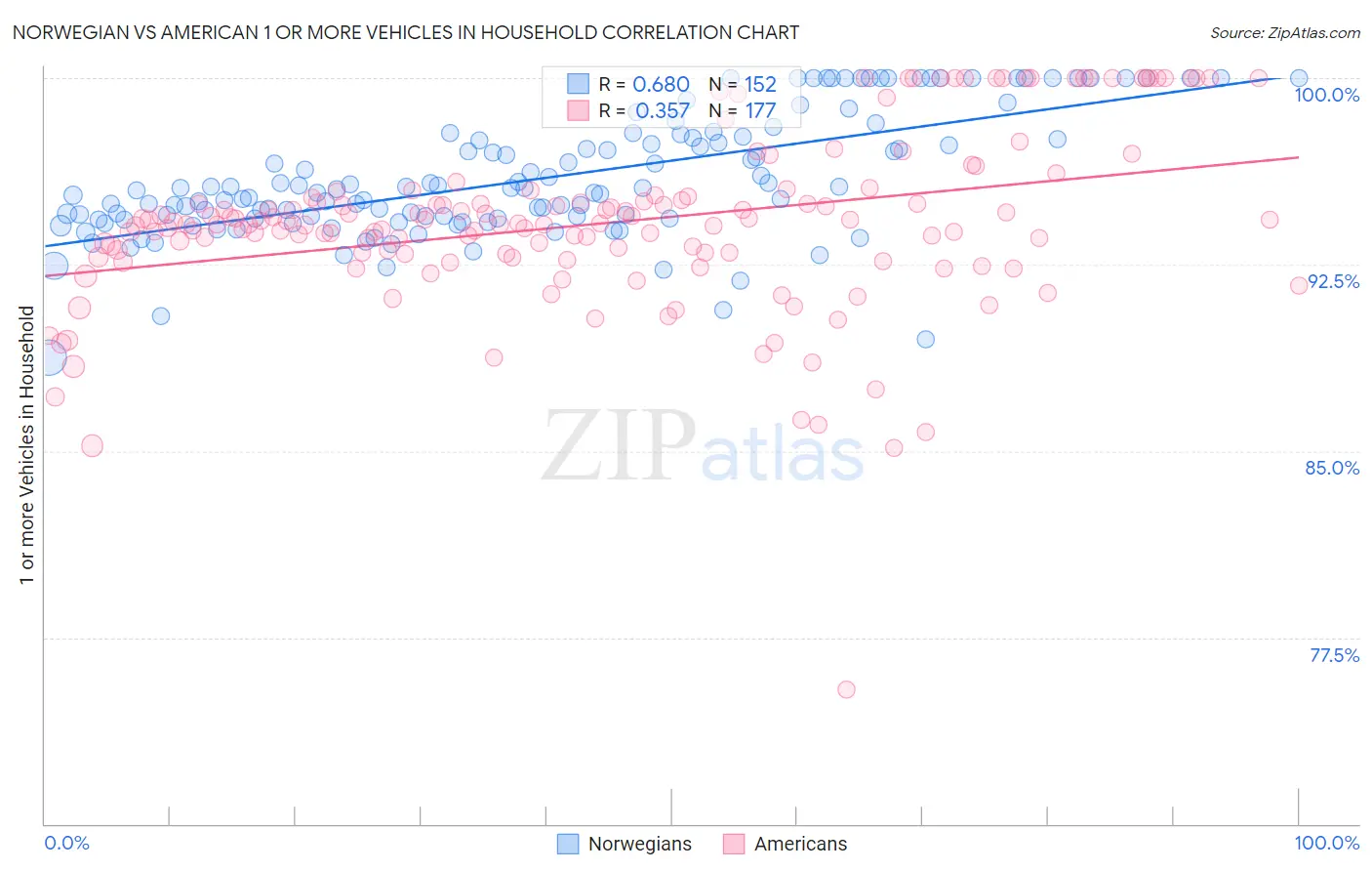 Norwegian vs American 1 or more Vehicles in Household