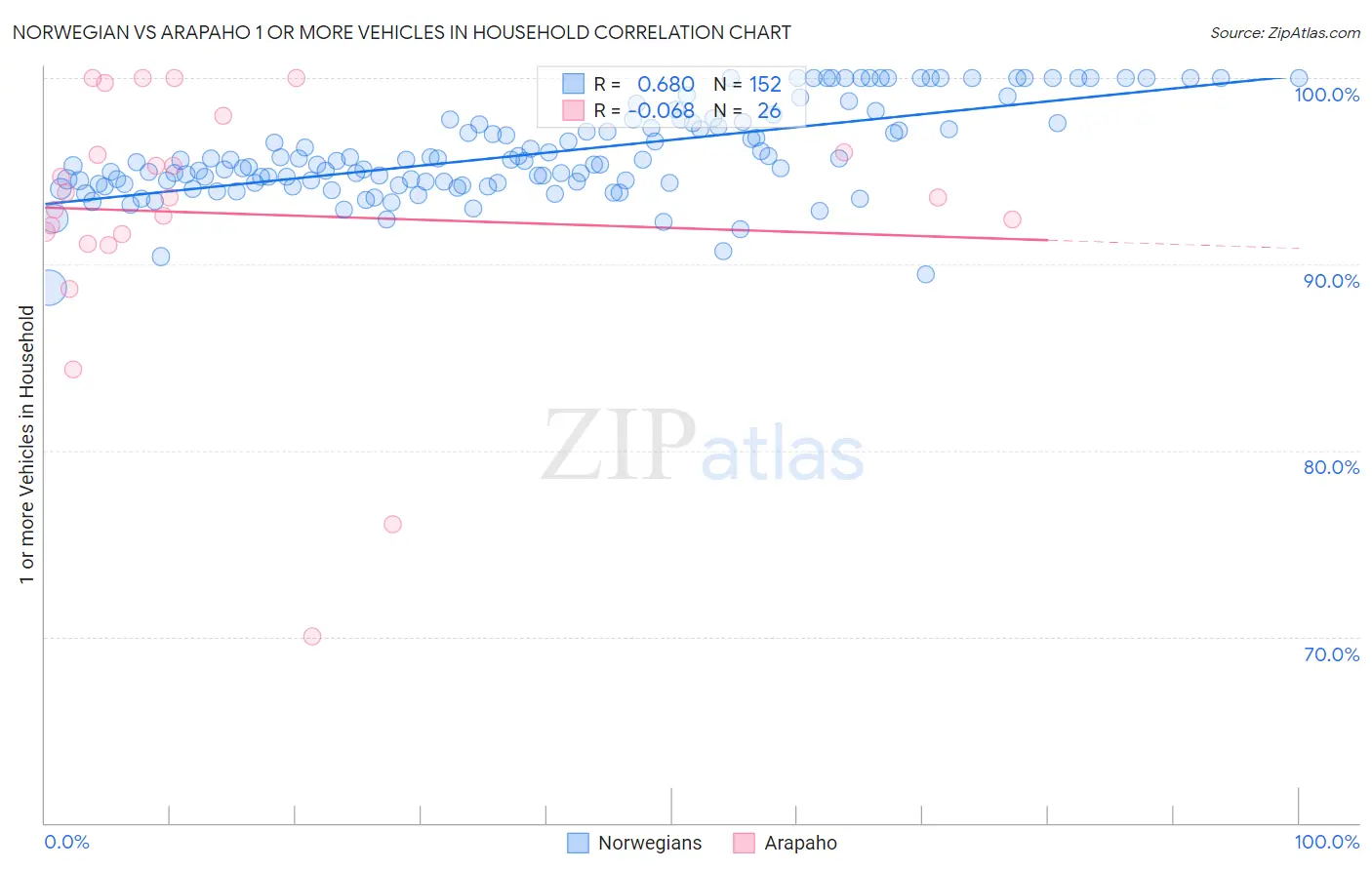 Norwegian vs Arapaho 1 or more Vehicles in Household