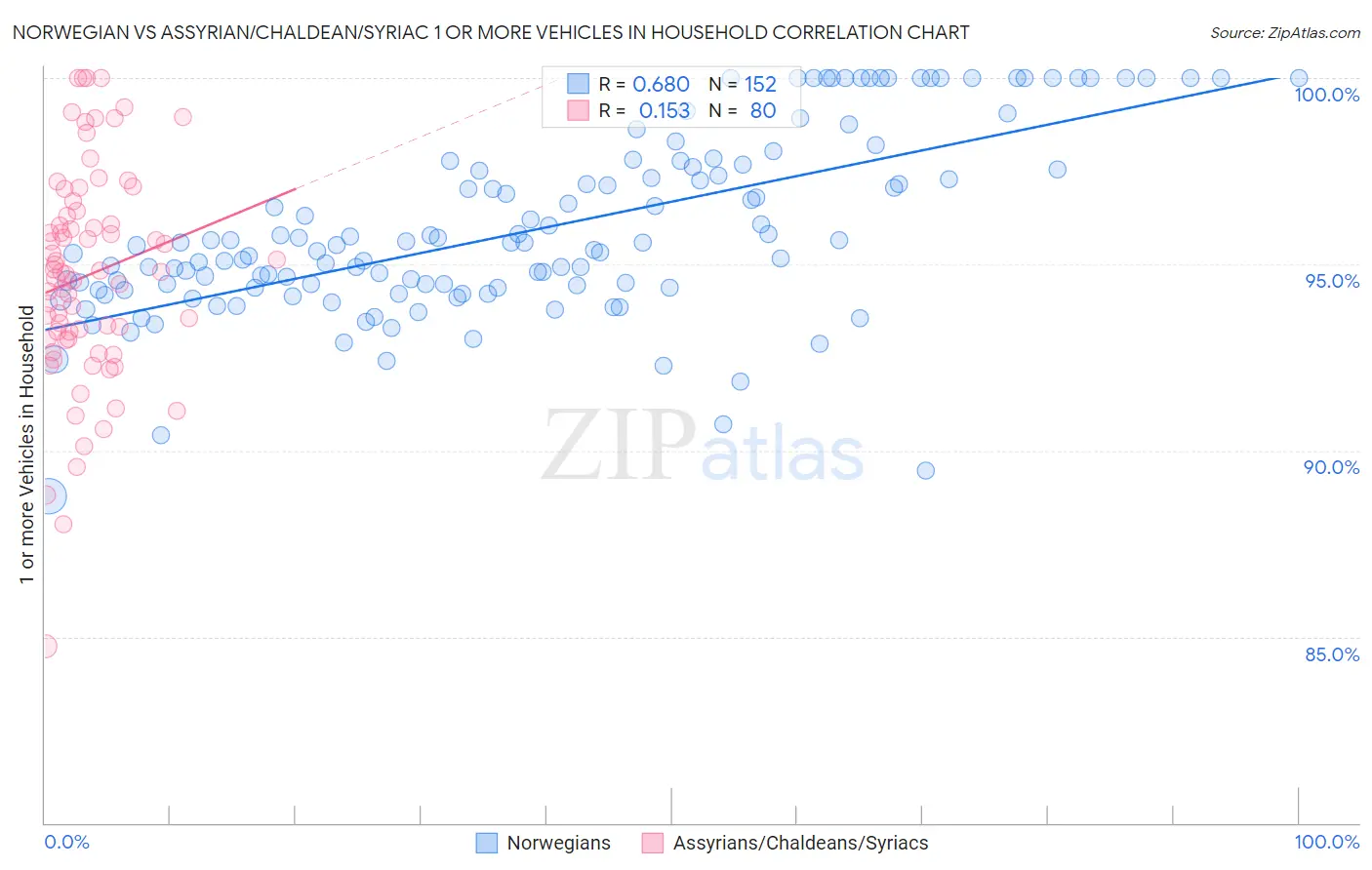 Norwegian vs Assyrian/Chaldean/Syriac 1 or more Vehicles in Household