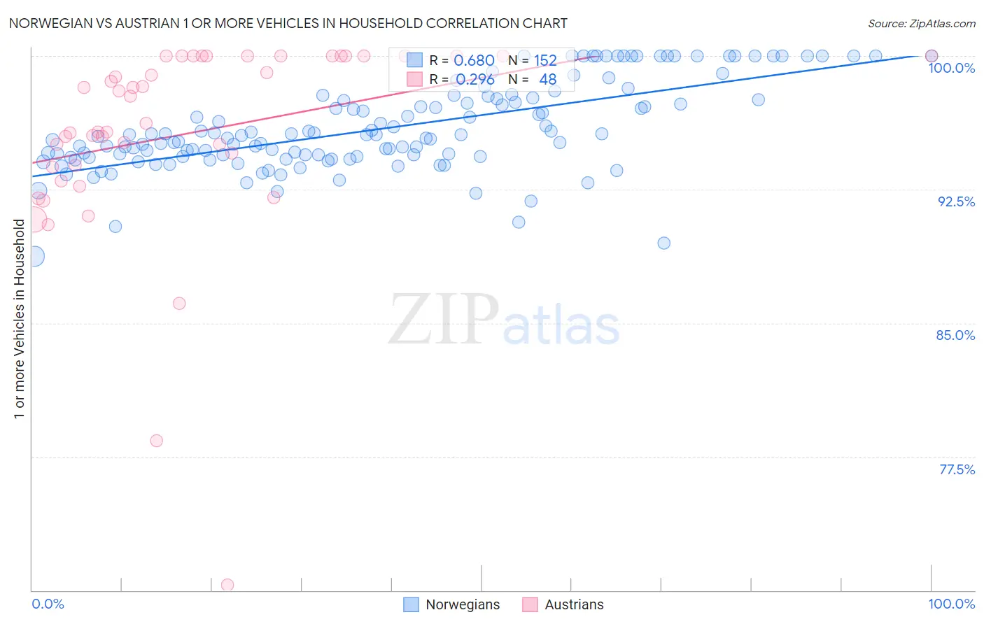 Norwegian vs Austrian 1 or more Vehicles in Household