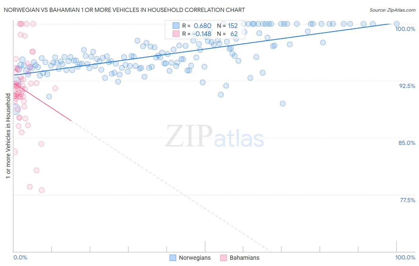 Norwegian vs Bahamian 1 or more Vehicles in Household