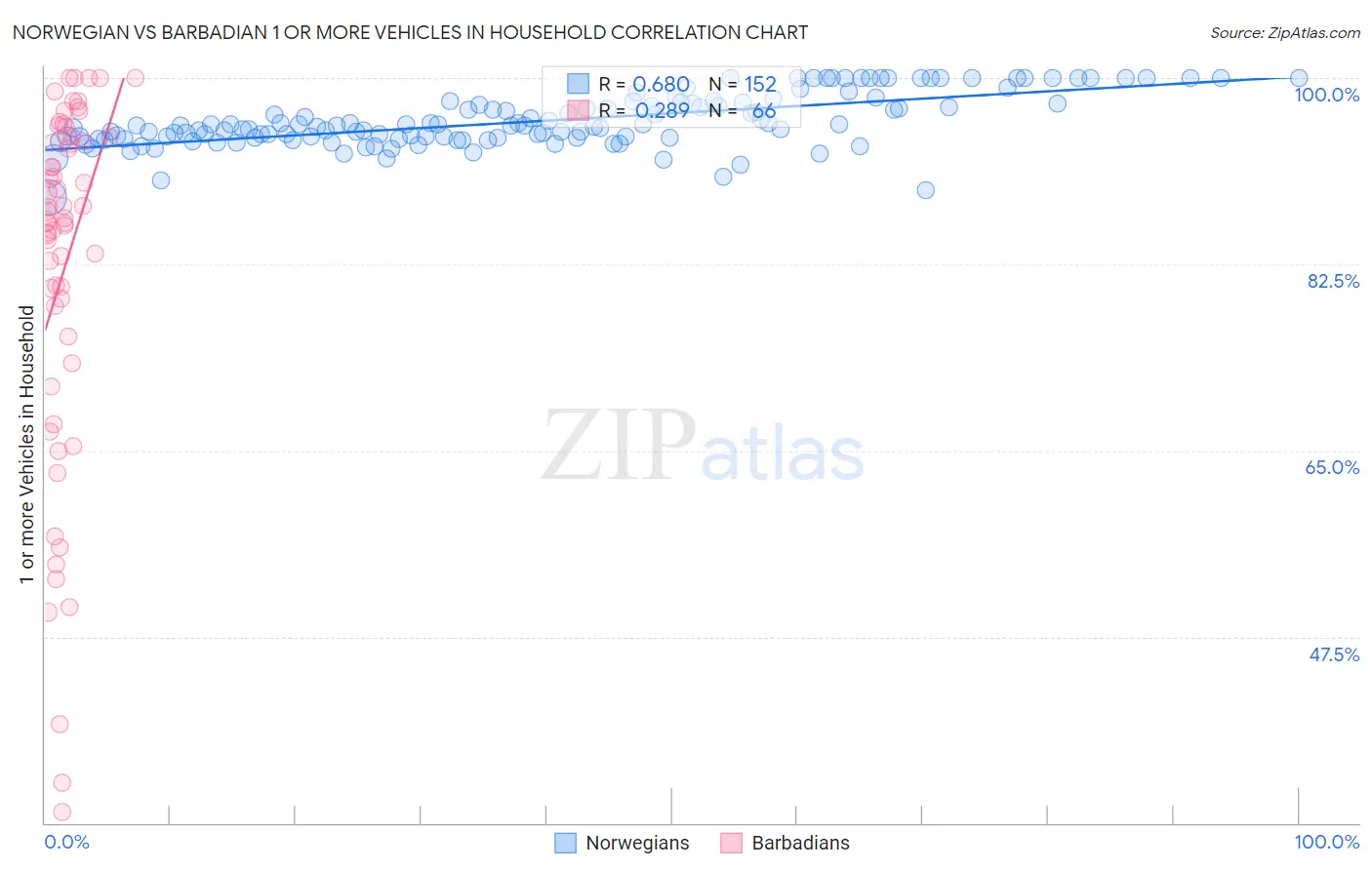 Norwegian vs Barbadian 1 or more Vehicles in Household