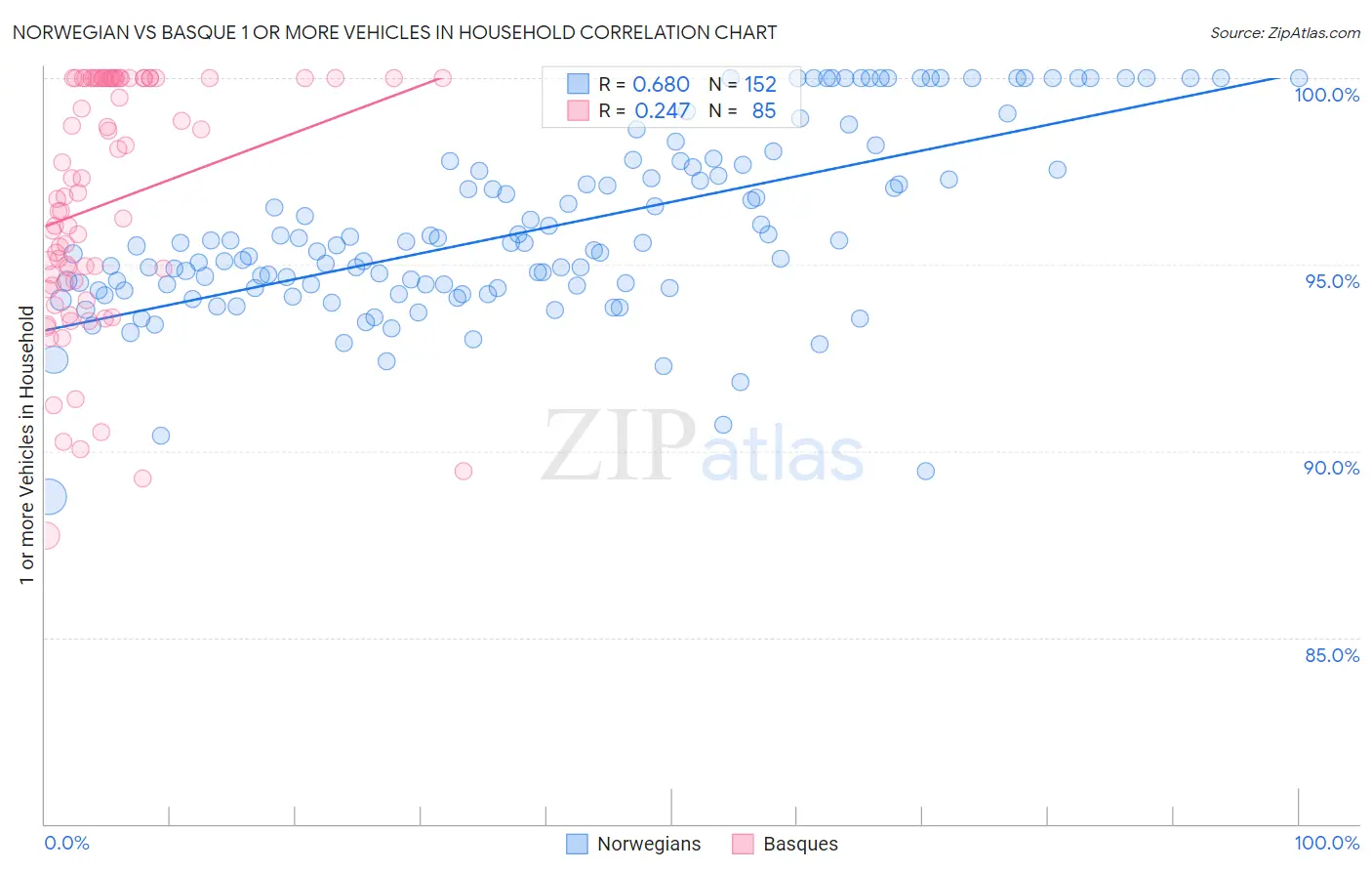 Norwegian vs Basque 1 or more Vehicles in Household