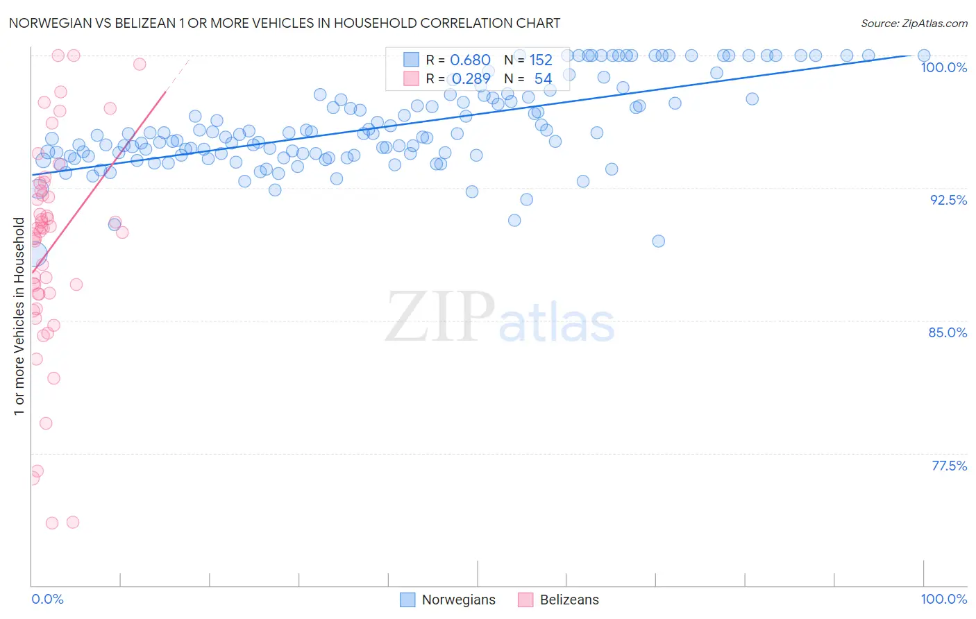 Norwegian vs Belizean 1 or more Vehicles in Household