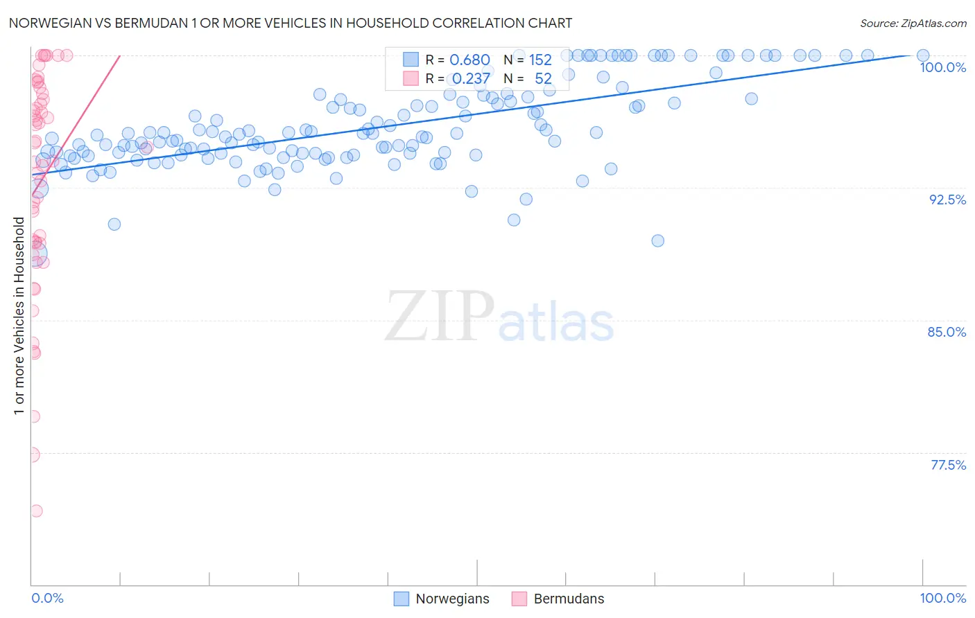 Norwegian vs Bermudan 1 or more Vehicles in Household
