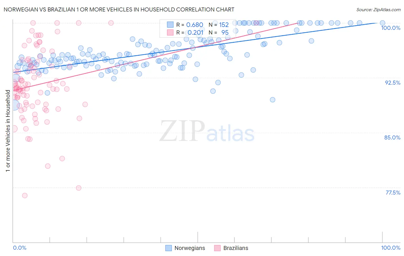 Norwegian vs Brazilian 1 or more Vehicles in Household